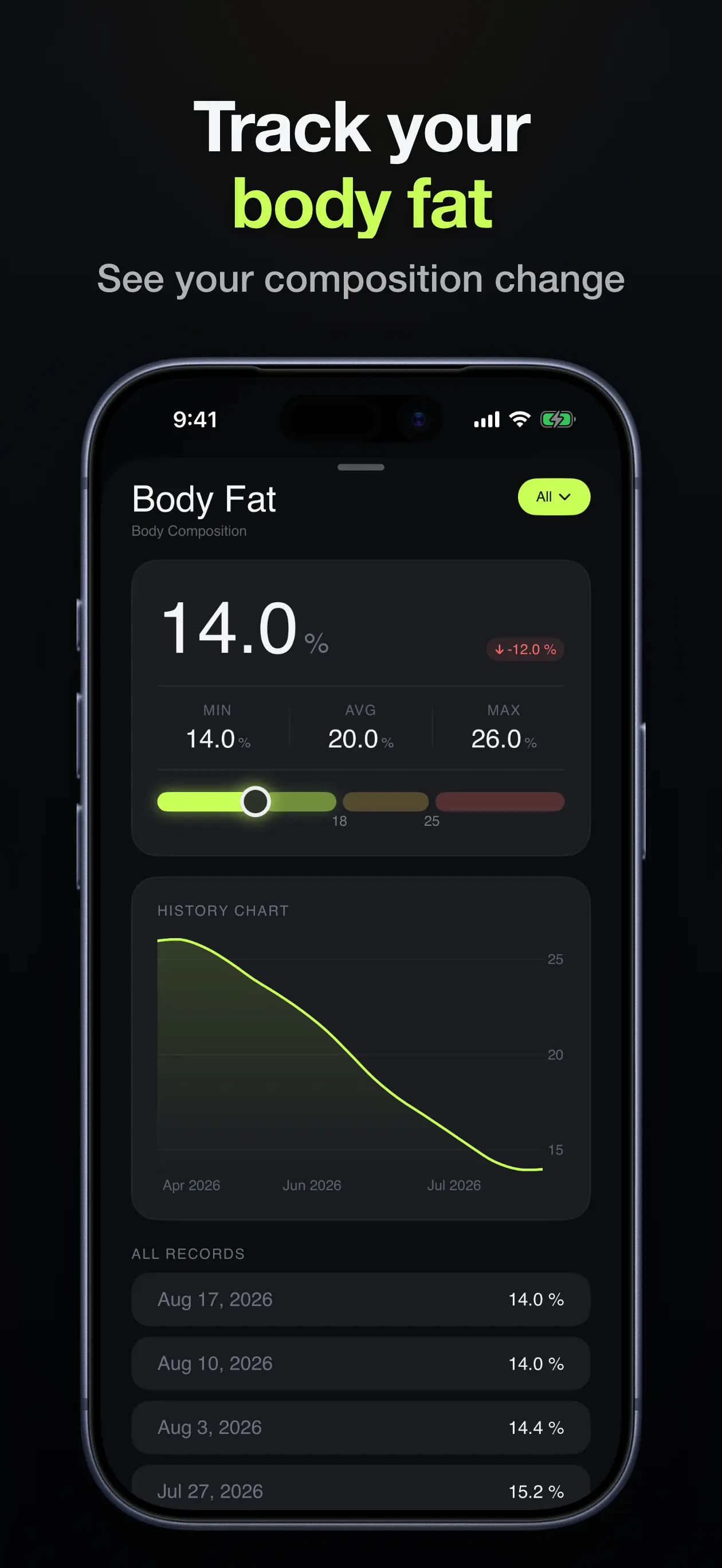 Body fat percentage screen with current value, min, average and max, a history chart and dated records